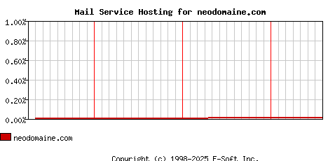 neodomaine.com MX Hosting Market Share Graph