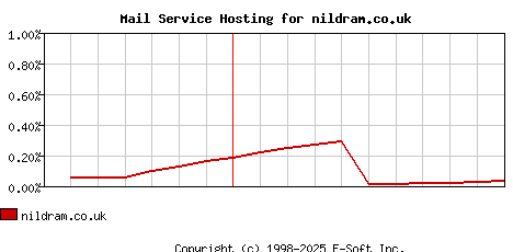 nildram.co.uk MX Hosting Market Share Graph