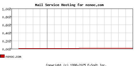 nsnoc.com MX Hosting Market Share Graph