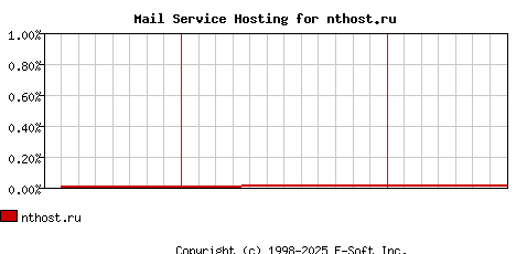 nthost.ru MX Hosting Market Share Graph