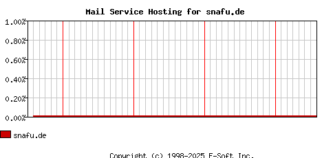 snafu.de MX Hosting Market Share Graph