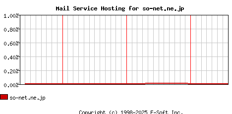 so-net.ne.jp MX Hosting Market Share Graph