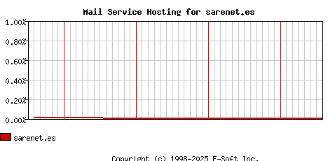 sarenet.es MX Hosting Market Share Graph
