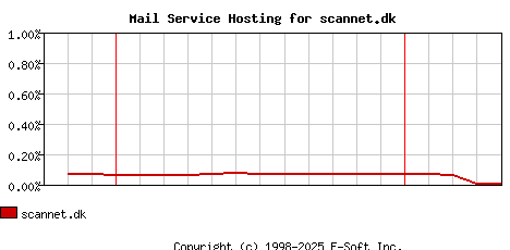 scannet.dk MX Hosting Market Share Graph