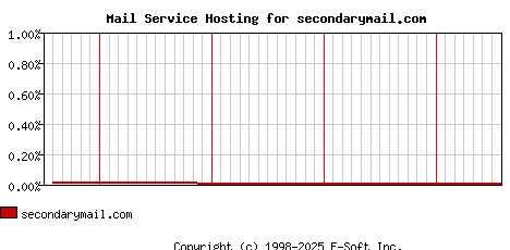 secondarymail.com MX Hosting Market Share Graph