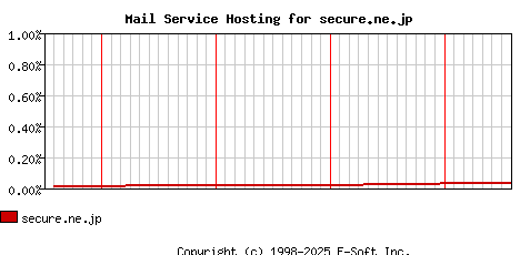 secure.ne.jp MX Hosting Market Share Graph