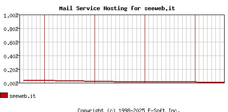 seeweb.it MX Hosting Market Share Graph