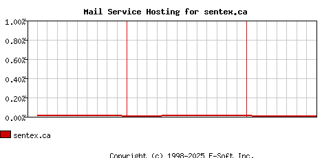 sentex.ca MX Hosting Market Share Graph