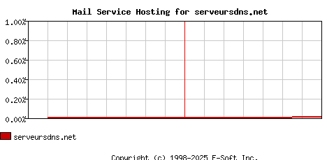 serveursdns.net MX Hosting Market Share Graph