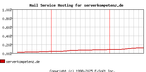 serverkompetenz.de MX Hosting Market Share Graph