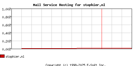 stophier.nl MX Hosting Market Share Graph