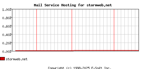 stormweb.net MX Hosting Market Share Graph