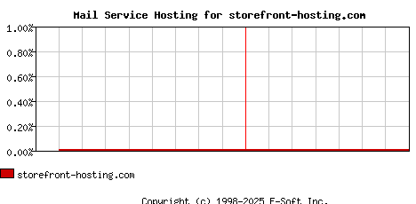 storefront-hosting.com MX Hosting Market Share Graph