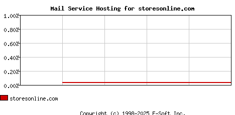 storesonline.com MX Hosting Market Share Graph