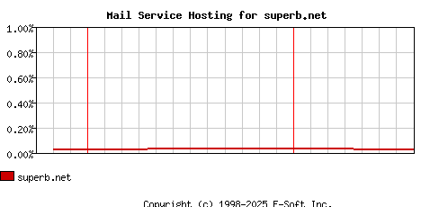 superb.net MX Hosting Market Share Graph