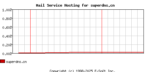 superdns.cn MX Hosting Market Share Graph