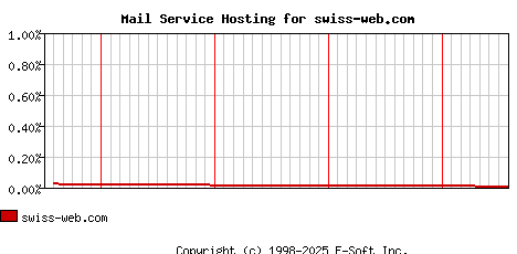 swiss-web.com MX Hosting Market Share Graph