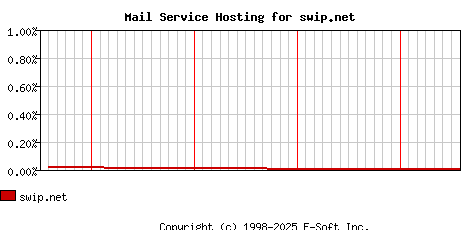 swip.net MX Hosting Market Share Graph
