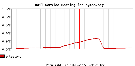 sytes.org MX Hosting Market Share Graph