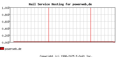 powerweb.de MX Hosting Market Share Graph