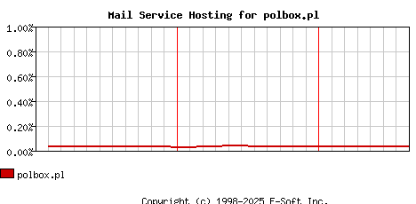 polbox.pl MX Hosting Market Share Graph