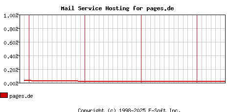 pages.de MX Hosting Market Share Graph