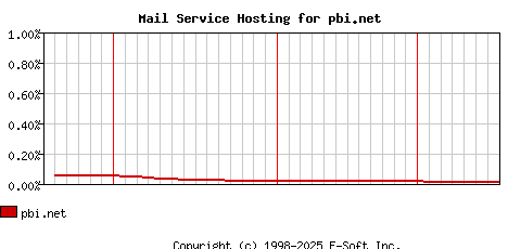 pbi.net MX Hosting Market Share Graph