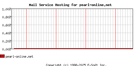 pearl-online.net MX Hosting Market Share Graph