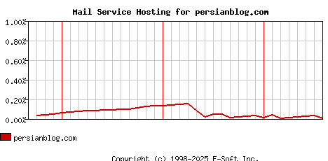 persianblog.com MX Hosting Market Share Graph