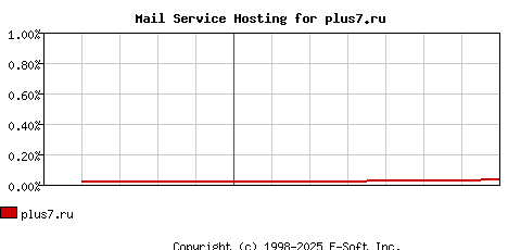 plus7.ru MX Hosting Market Share Graph