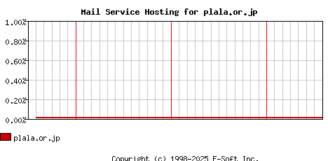 plala.or.jp MX Hosting Market Share Graph