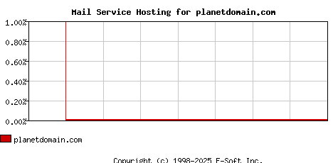 planetdomain.com MX Hosting Market Share Graph