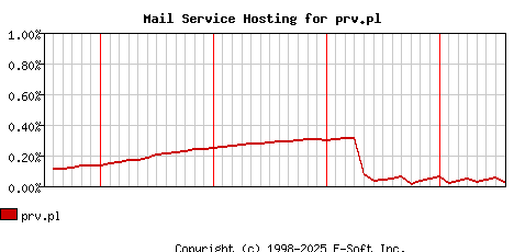 prv.pl MX Hosting Market Share Graph