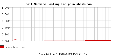 primushost.com MX Hosting Market Share Graph