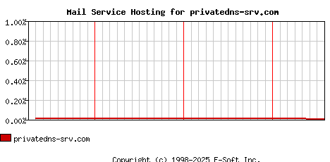 privatedns-srv.com MX Hosting Market Share Graph
