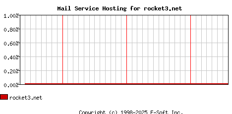 rocket3.net MX Hosting Market Share Graph
