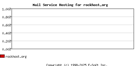 rockhost.org MX Hosting Market Share Graph