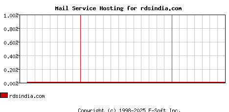 rdsindia.com MX Hosting Market Share Graph