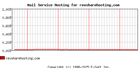 revsharehosting.com MX Hosting Market Share Graph