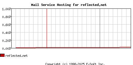 reflected.net MX Hosting Market Share Graph