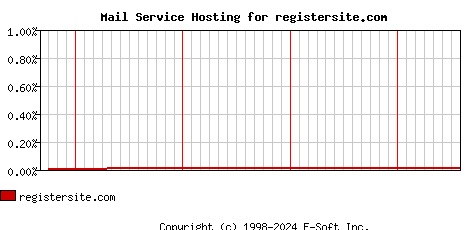 registersite.com MX Hosting Market Share Graph