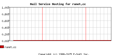runet.cc MX Hosting Market Share Graph
