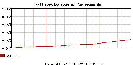 rzone.de MX Hosting Market Share Graph