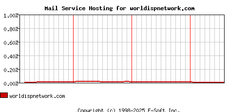 worldispnetwork.com MX Hosting Market Share Graph