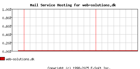 web-solutions.dk MX Hosting Market Share Graph