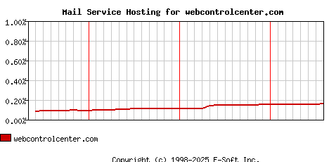 webcontrolcenter.com MX Hosting Market Share Graph
