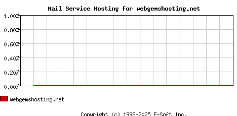 webgemshosting.net MX Hosting Market Share Graph