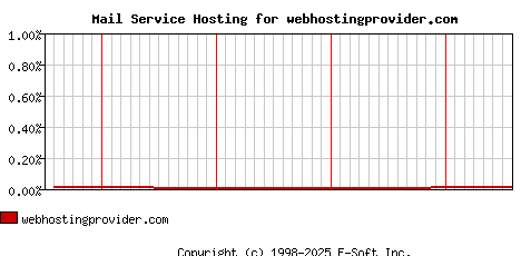webhostingprovider.com MX Hosting Market Share Graph