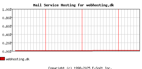 webhosting.dk MX Hosting Market Share Graph