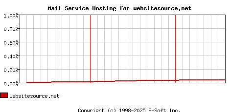 websitesource.net MX Hosting Market Share Graph